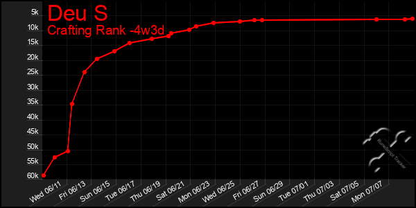 Last 31 Days Graph of Deu S