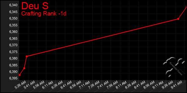 Last 24 Hours Graph of Deu S
