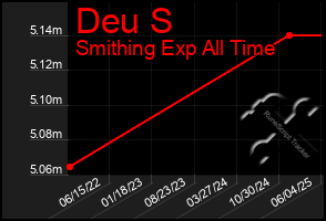 Total Graph of Deu S