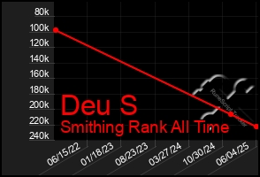 Total Graph of Deu S
