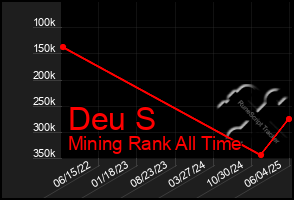 Total Graph of Deu S