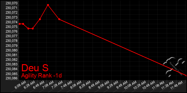 Last 24 Hours Graph of Deu S