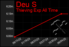 Total Graph of Deu S