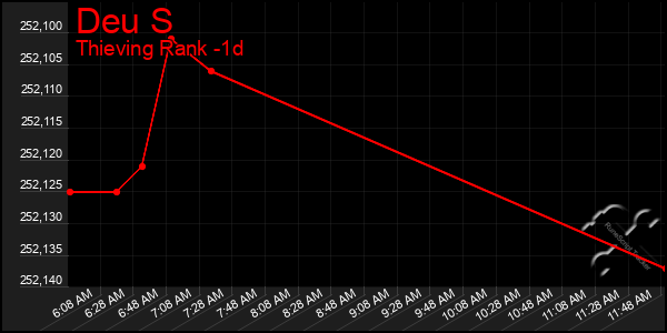Last 24 Hours Graph of Deu S