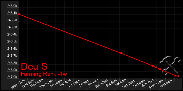 Last 7 Days Graph of Deu S