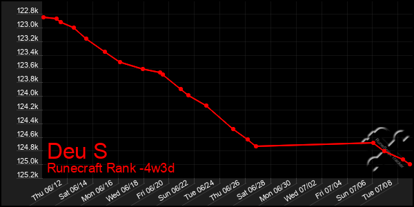 Last 31 Days Graph of Deu S