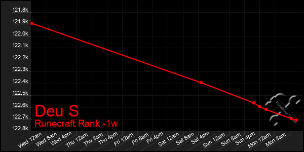 Last 7 Days Graph of Deu S