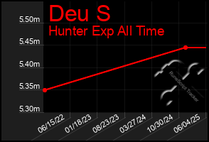 Total Graph of Deu S