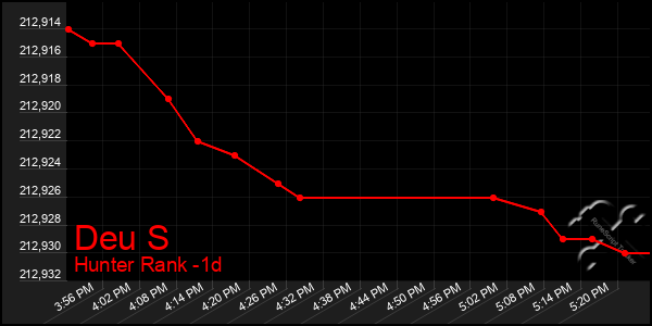 Last 24 Hours Graph of Deu S