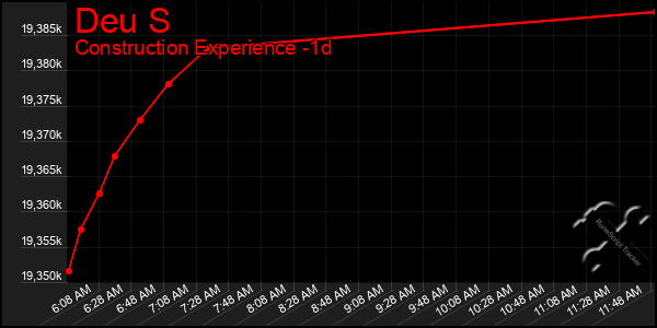Last 24 Hours Graph of Deu S