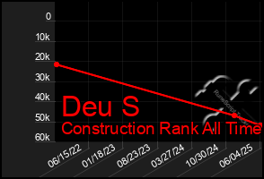 Total Graph of Deu S