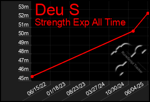 Total Graph of Deu S