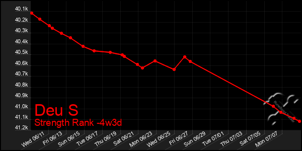 Last 31 Days Graph of Deu S