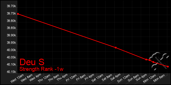 Last 7 Days Graph of Deu S