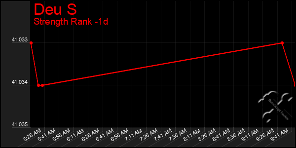 Last 24 Hours Graph of Deu S