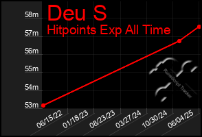 Total Graph of Deu S