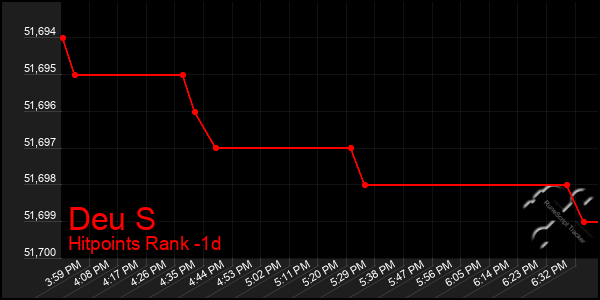 Last 24 Hours Graph of Deu S