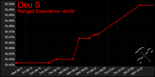 Last 31 Days Graph of Deu S