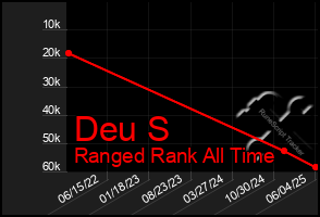 Total Graph of Deu S