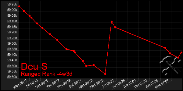 Last 31 Days Graph of Deu S