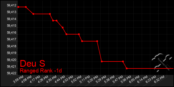Last 24 Hours Graph of Deu S