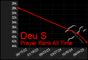 Total Graph of Deu S