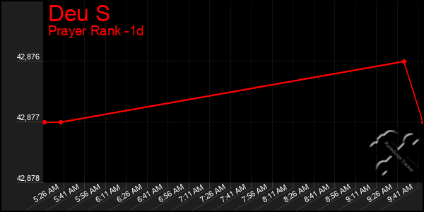 Last 24 Hours Graph of Deu S