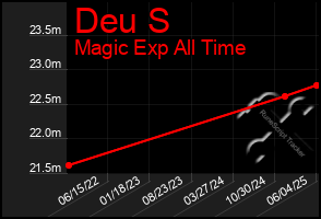 Total Graph of Deu S
