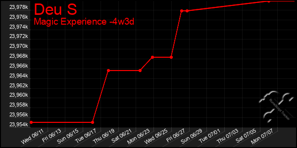 Last 31 Days Graph of Deu S