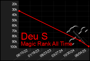 Total Graph of Deu S