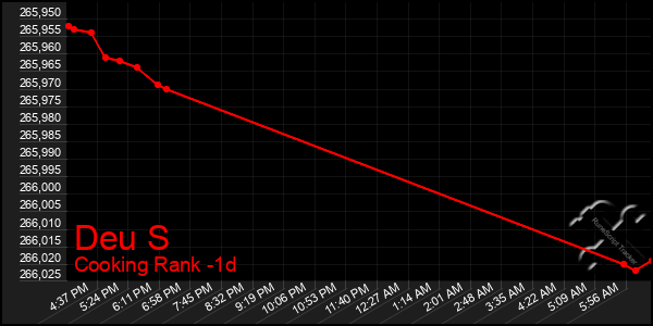 Last 24 Hours Graph of Deu S