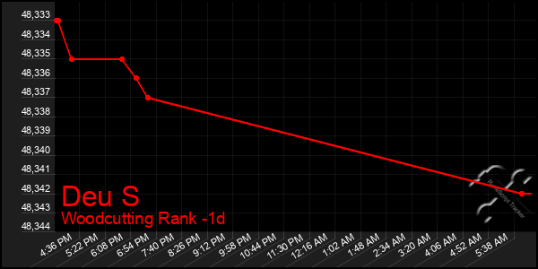 Last 24 Hours Graph of Deu S