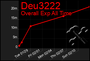 Total Graph of Deu3222