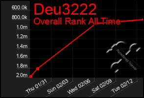 Total Graph of Deu3222