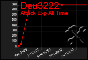 Total Graph of Deu3222