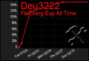 Total Graph of Deu3222