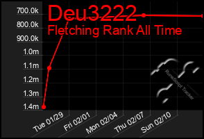 Total Graph of Deu3222