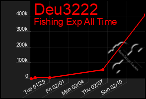 Total Graph of Deu3222