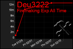 Total Graph of Deu3222