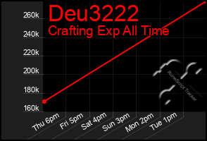 Total Graph of Deu3222