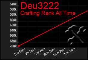 Total Graph of Deu3222