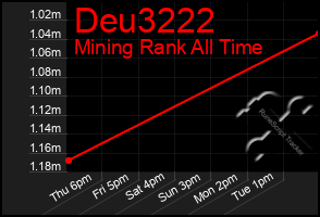 Total Graph of Deu3222