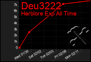 Total Graph of Deu3222