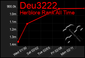 Total Graph of Deu3222