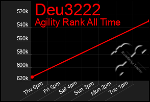 Total Graph of Deu3222