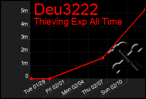 Total Graph of Deu3222