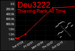 Total Graph of Deu3222