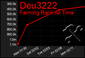 Total Graph of Deu3222