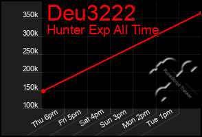 Total Graph of Deu3222