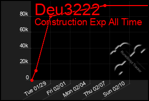 Total Graph of Deu3222